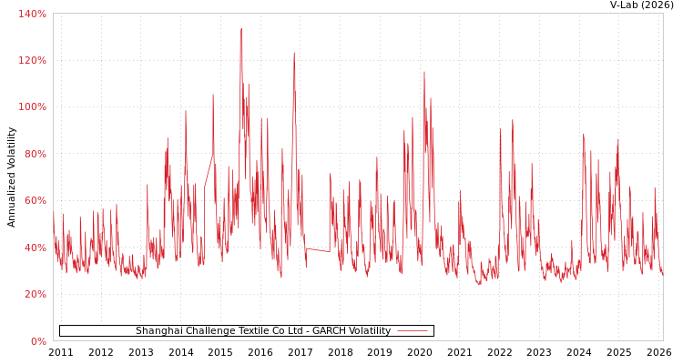 graph of Shanghai Challenge Textile Co Ltd GARCH