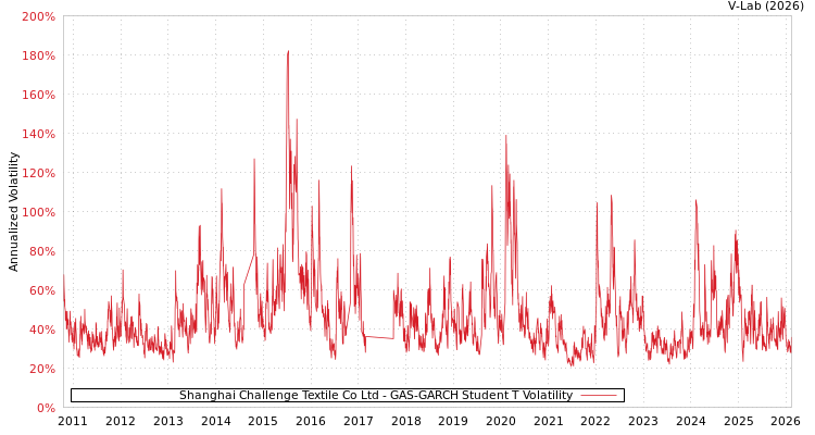 graph of Shanghai Challenge Textile Co Ltd GAS-GARCH-T