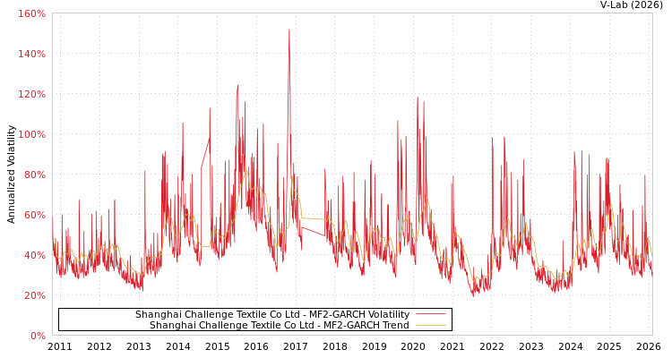 graph of Shanghai Challenge Textile Co Ltd MF2-GARCH