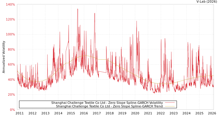 graph of Shanghai Challenge Textile Co Ltd S0GARCH