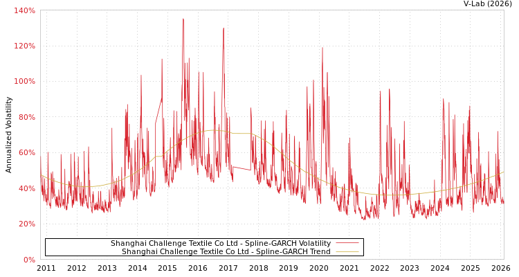 graph of Shanghai Challenge Textile Co Ltd SGARCH