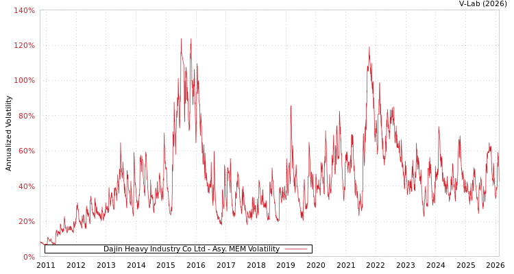 graph of Dajin Heavy Industry Co Ltd AMEM
