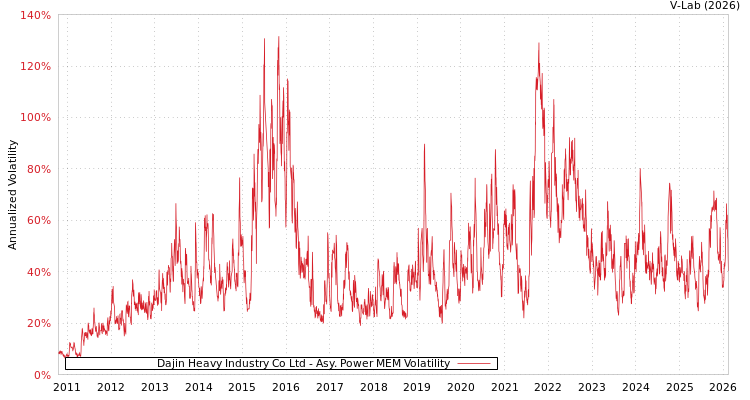 graph of Dajin Heavy Industry Co Ltd APMEM