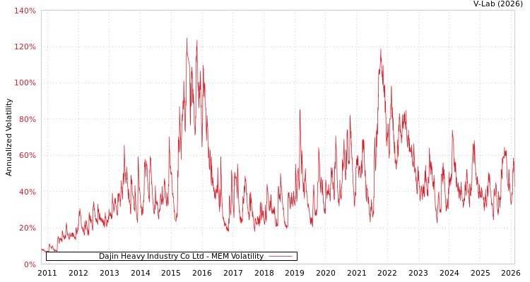 graph of Dajin Heavy Industry Co Ltd MEM