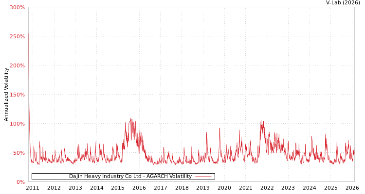 graph of Dajin Heavy Industry Co Ltd AGARCH