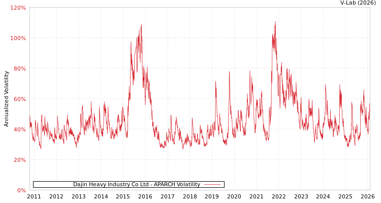 graph of Dajin Heavy Industry Co Ltd APARCH
