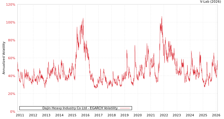graph of Dajin Heavy Industry Co Ltd EGARCH