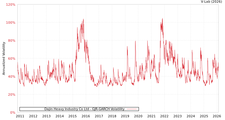 graph of Dajin Heavy Industry Co Ltd GJR-GARCH
