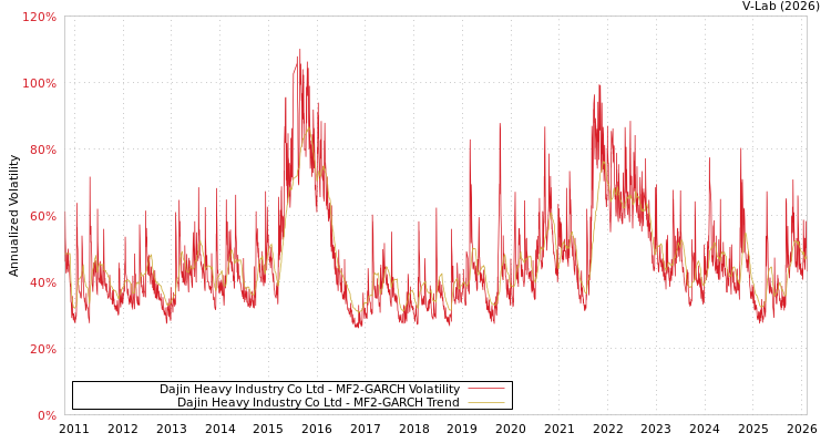graph of Dajin Heavy Industry Co Ltd MF2-GARCH