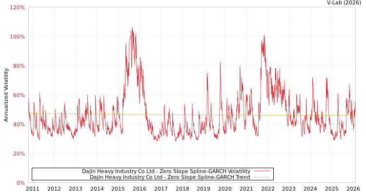 graph of Dajin Heavy Industry Co Ltd S0GARCH