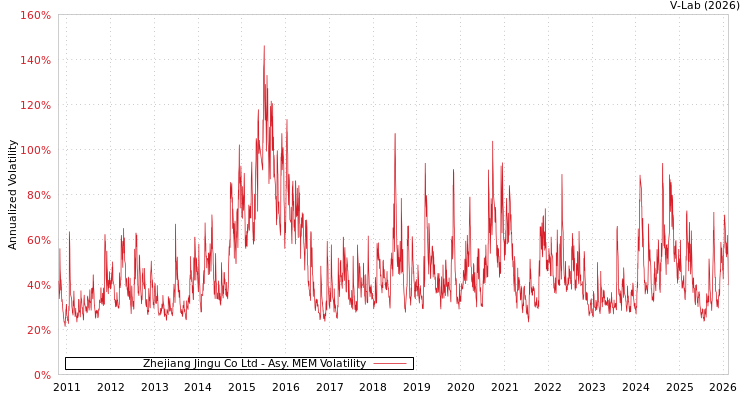 graph of Zhejiang Jingu Co Ltd AMEM