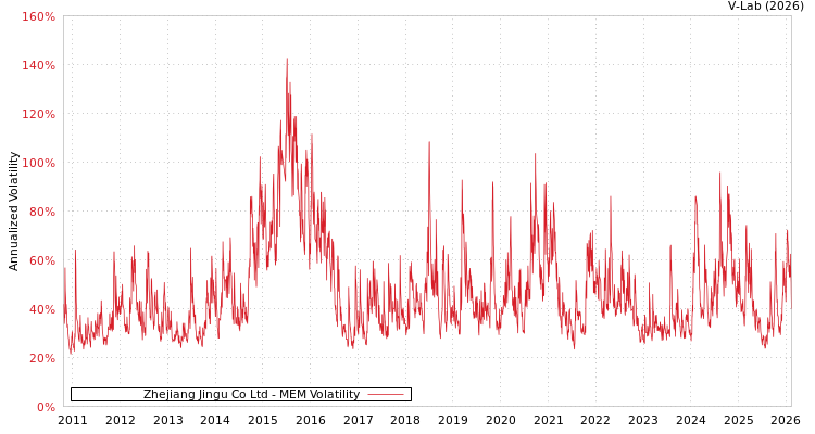 graph of Zhejiang Jingu Co Ltd MEM