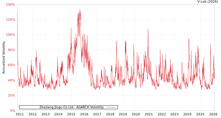 graph of Zhejiang Jingu Co Ltd AGARCH
