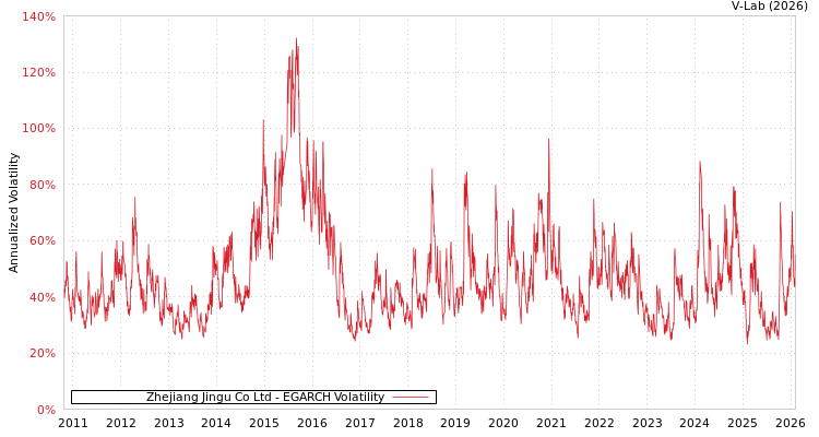 graph of Zhejiang Jingu Co Ltd EGARCH
