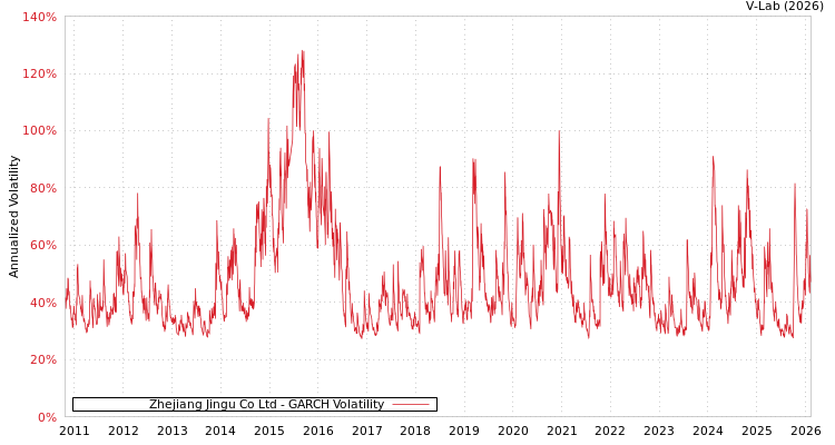 graph of Zhejiang Jingu Co Ltd GARCH