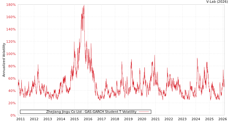graph of Zhejiang Jingu Co Ltd GAS-GARCH-T