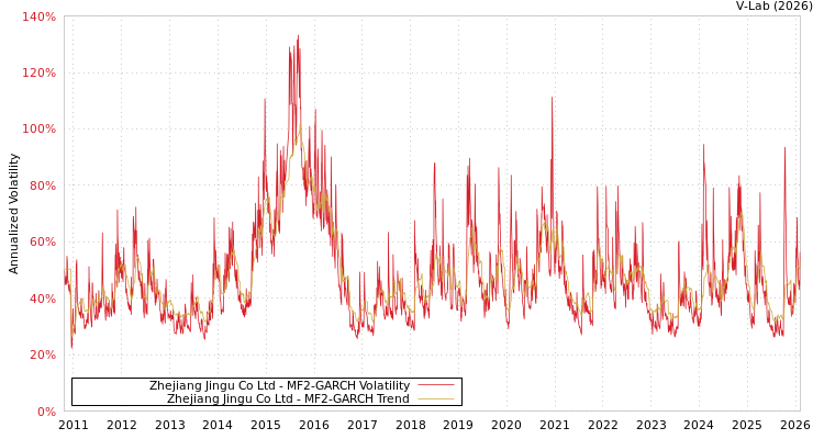 graph of Zhejiang Jingu Co Ltd MF2-GARCH