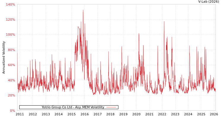 graph of Yotrio Group Co Ltd AMEM