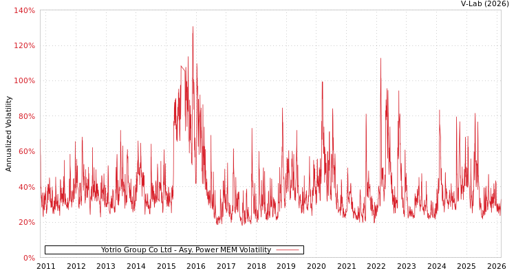 graph of Yotrio Group Co Ltd APMEM
