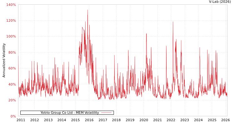 graph of Yotrio Group Co Ltd MEM