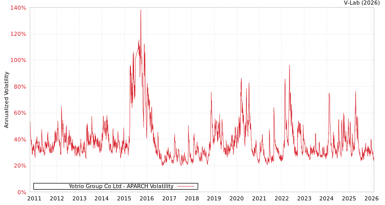 graph of Yotrio Group Co Ltd APARCH