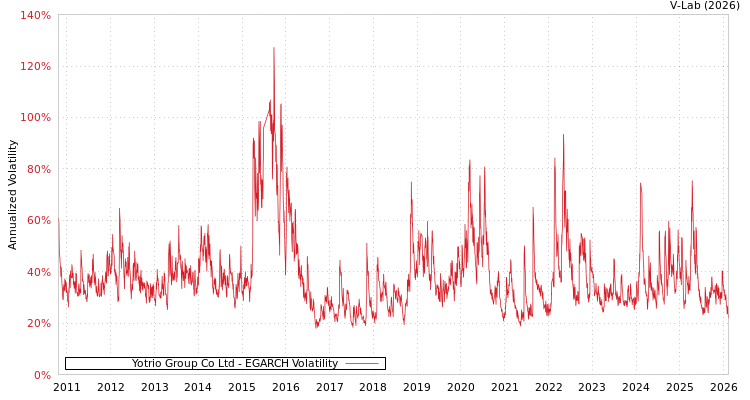 graph of Yotrio Group Co Ltd EGARCH