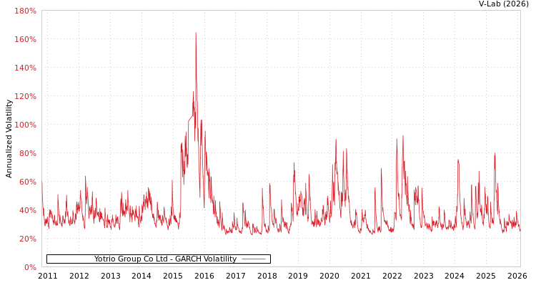 graph of Yotrio Group Co Ltd GARCH