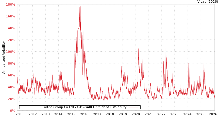 graph of Yotrio Group Co Ltd GAS-GARCH-T