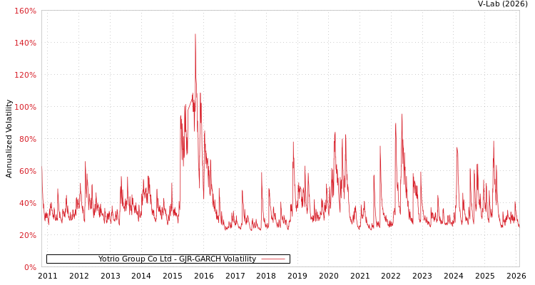 graph of Yotrio Group Co Ltd GJR-GARCH