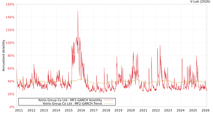 graph of Yotrio Group Co Ltd MF2-GARCH