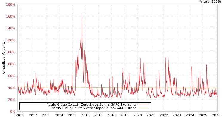 graph of Yotrio Group Co Ltd S0GARCH