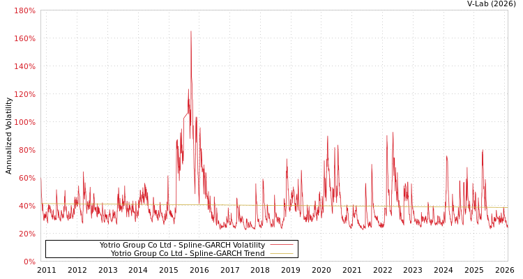 graph of Yotrio Group Co Ltd SGARCH