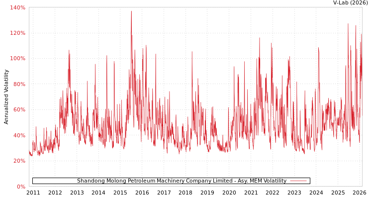 graph of Shandong Molong Petroleum Machinery Company Limited AMEM
