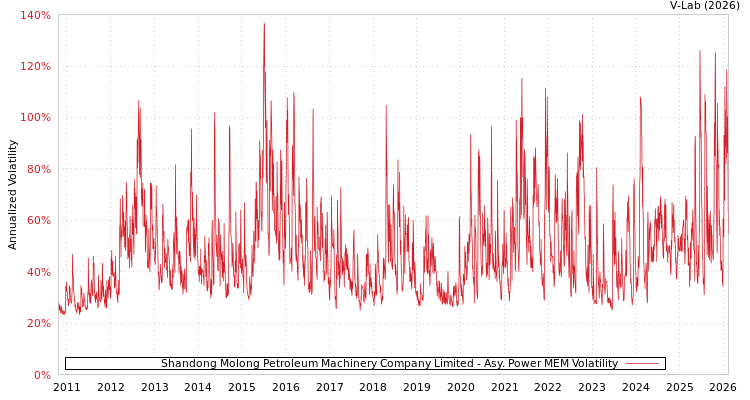 graph of Shandong Molong Petroleum Machinery Company Limited APMEM