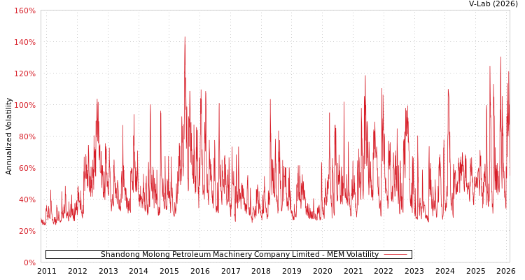 graph of Shandong Molong Petroleum Machinery Company Limited MEM