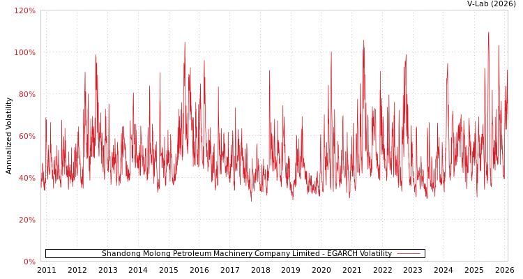 graph of Shandong Molong Petroleum Machinery Company Limited EGARCH