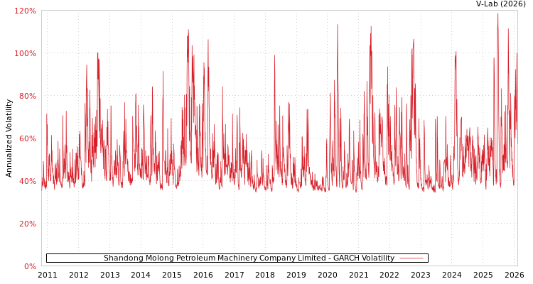 graph of Shandong Molong Petroleum Machinery Company Limited GARCH