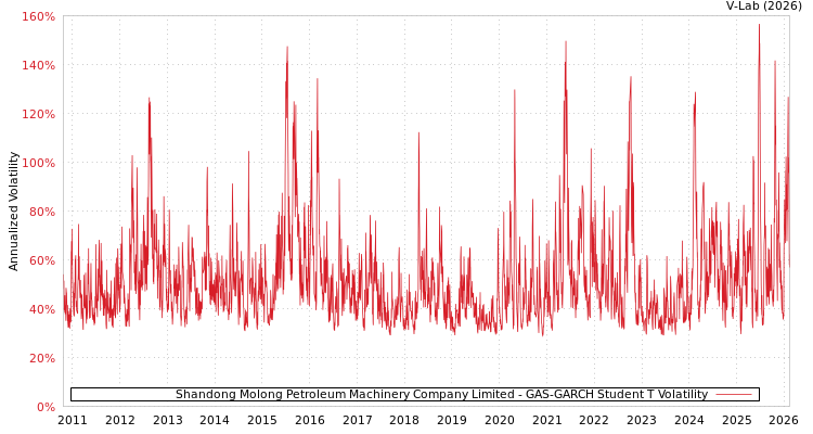 graph of Shandong Molong Petroleum Machinery Company Limited GAS-GARCH-T