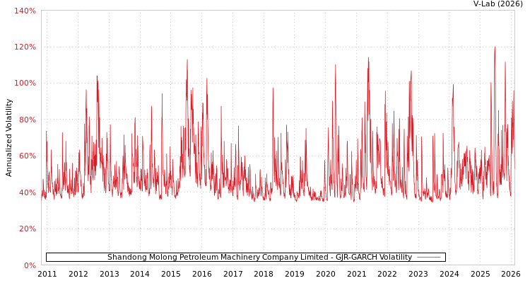 graph of Shandong Molong Petroleum Machinery Company Limited GJR-GARCH