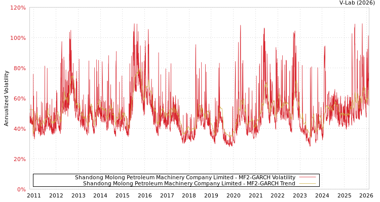 graph of Shandong Molong Petroleum Machinery Company Limited MF2-GARCH