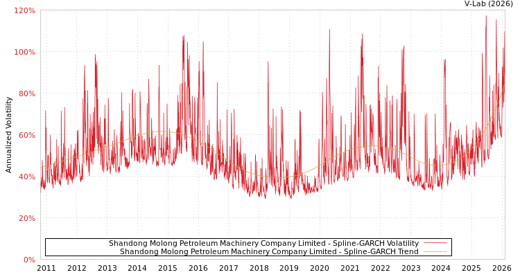 graph of Shandong Molong Petroleum Machinery Company Limited SGARCH