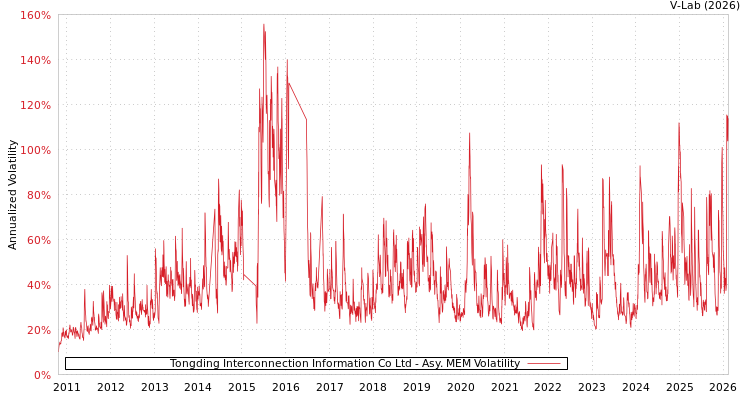 graph of Tongding Interconnection Information Co Ltd AMEM