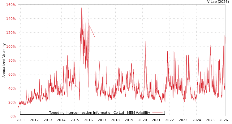 graph of Tongding Interconnection Information Co Ltd MEM
