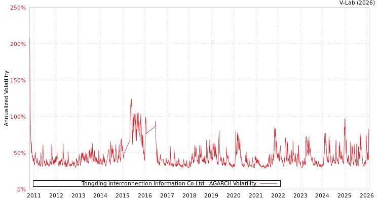 graph of Tongding Interconnection Information Co Ltd AGARCH