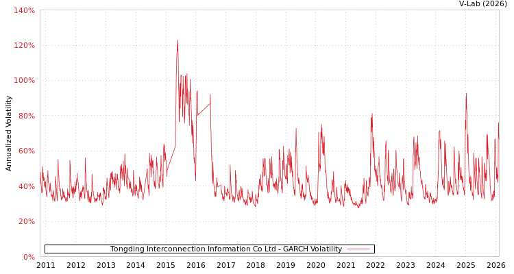 graph of Tongding Interconnection Information Co Ltd GARCH