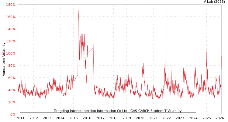 graph of Tongding Interconnection Information Co Ltd GAS-GARCH-T