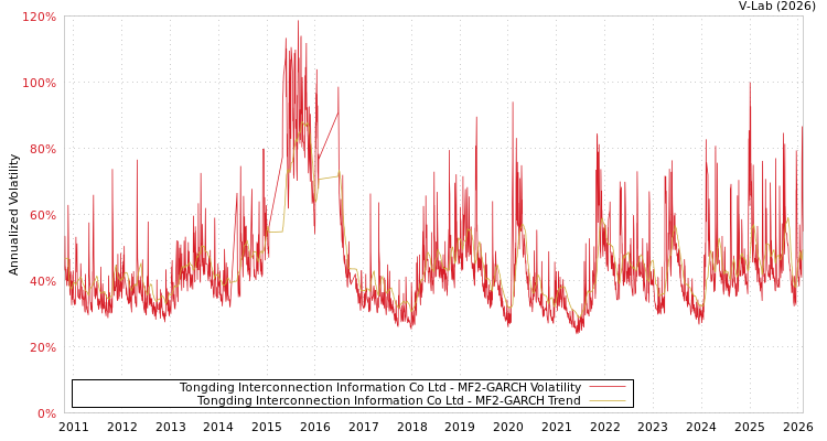 graph of Tongding Interconnection Information Co Ltd MF2-GARCH