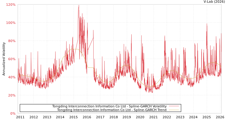 graph of Tongding Interconnection Information Co Ltd SGARCH