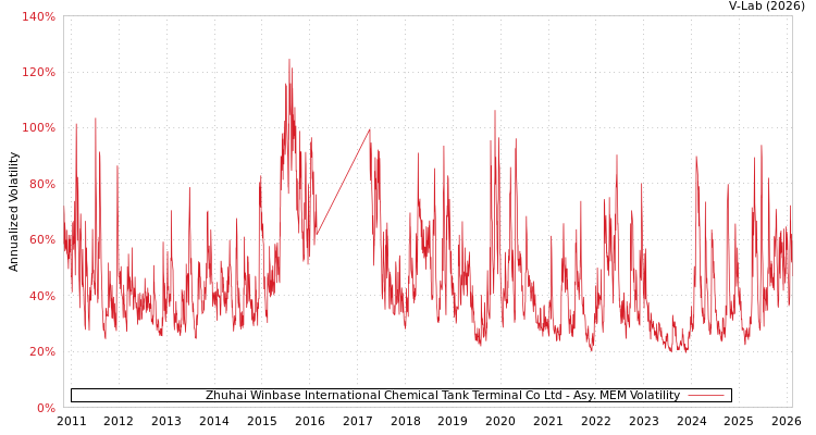 graph of Zhuhai Winbase International Chemical Tank Terminal Co Ltd AMEM