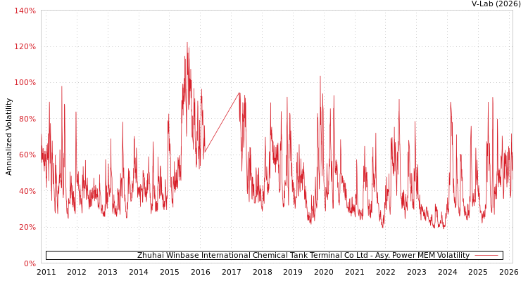 graph of Zhuhai Winbase International Chemical Tank Terminal Co Ltd APMEM